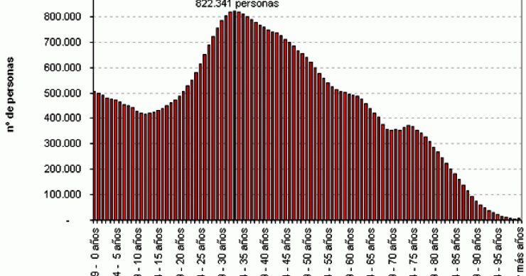 La imagen del día: los nacidos en 1976 son mayoría en España