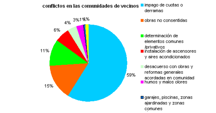 Hay morosos en el 16% de las comunidades de vecinos