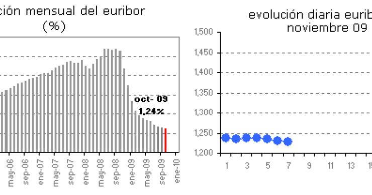  Euribor de hoy: 1,230%
