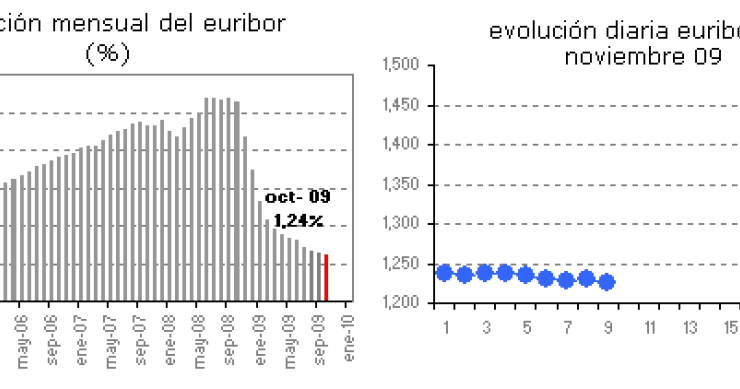 Euribor de hoy: 1,226%