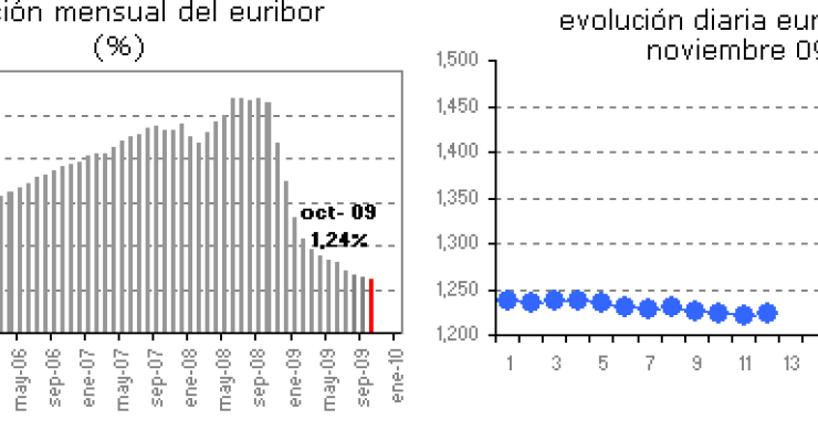  Euribor de hoy: 1,223%