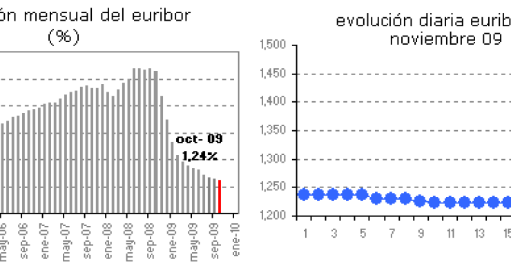 Euribor de hoy: 1,235%