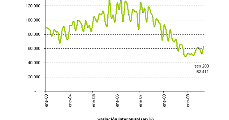 Revive la teoría de los "brotes verdes" en la vivienda tras el incremento de las hipotecas