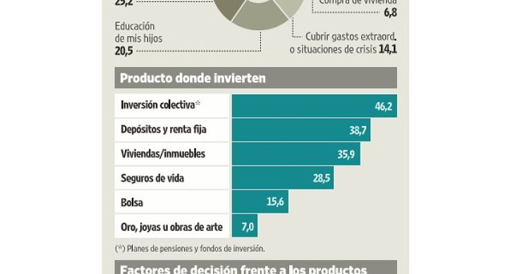Imagen del día: ¿Por qué y en qué invierten los españoles?