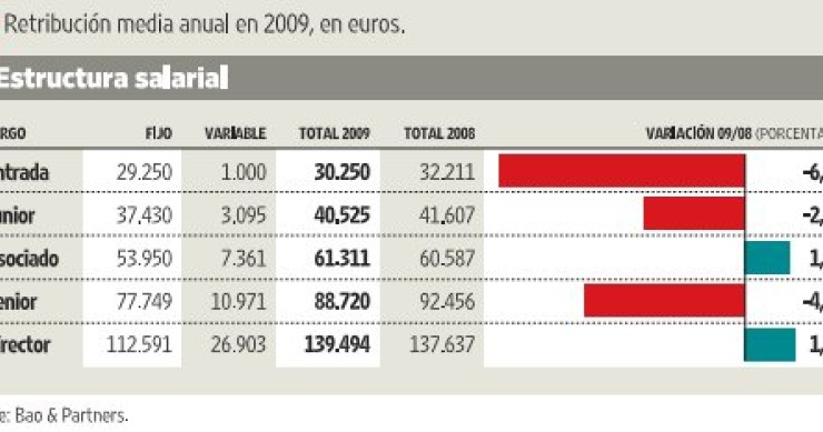 La imagen del día: ¿Cuál el sueldo de un abogado según su puesto en el bufete?