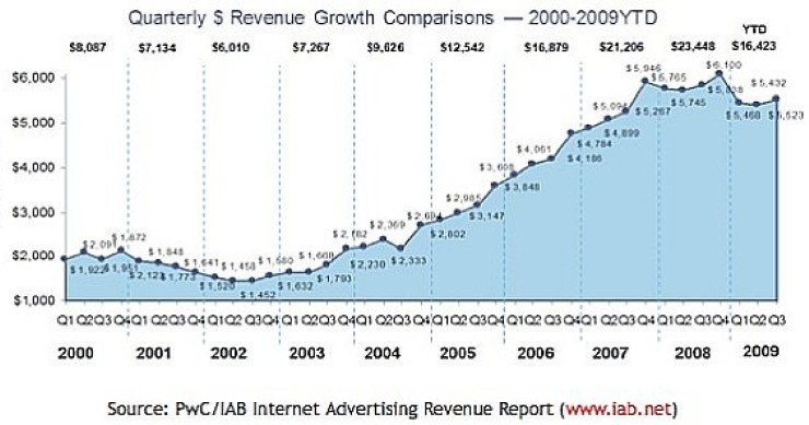 La imagen de día: los ingresos por publicidad en Internet comienzan a estabilizarse en eeuu