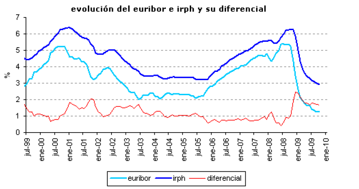 Irph octubre 2009: 2,921%
