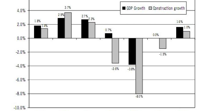  Citi: “la vivienda está en profunda recesión”