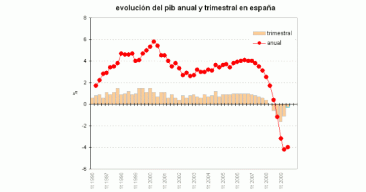 PIB España: cae un 0,3% en el tercer trimestre y modera su bajada anual al 4% (gráfico)