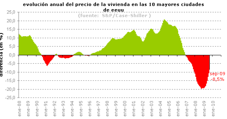 El precio de la vivienda en eeuu sube por cuarto mes consecutivo (gráfico)