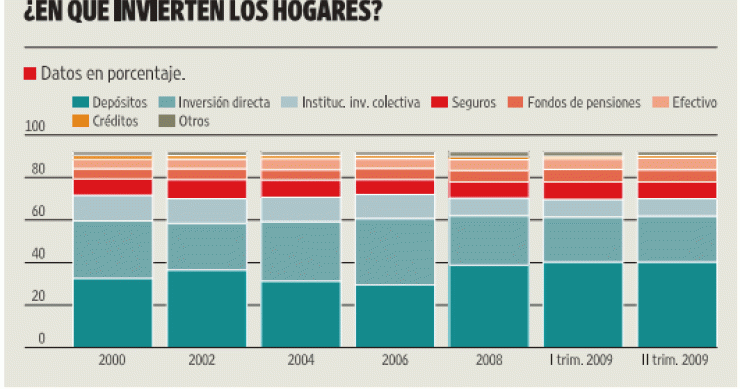 La imagen del día:¿En qué invierten los hogares?