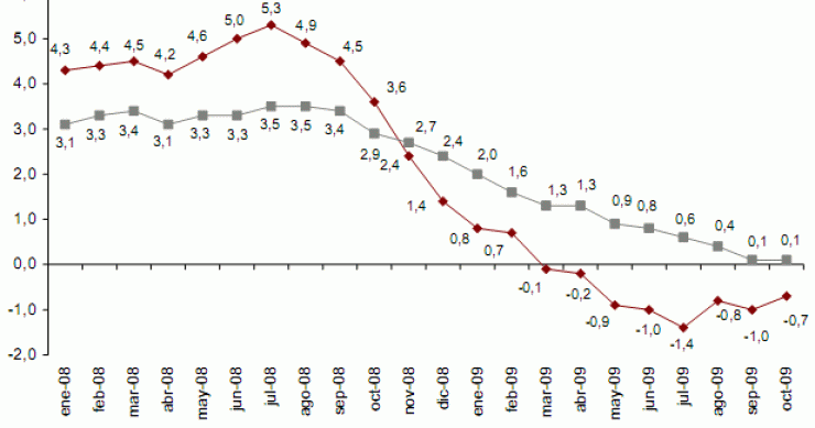 La imagen del día: evolución anual del ipc en España