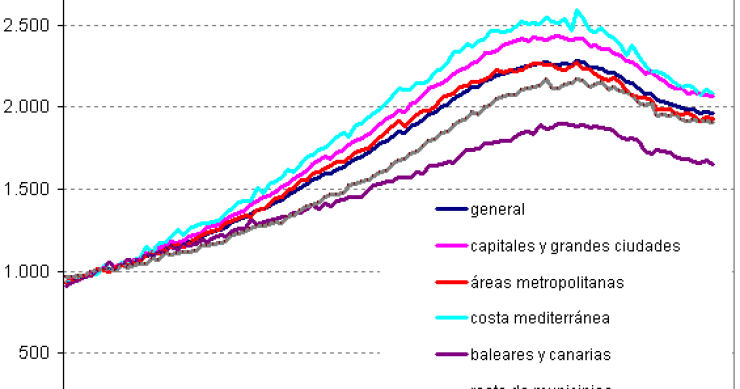 Informe tinsa octubre: el precio de la vivienda continúa moderándose