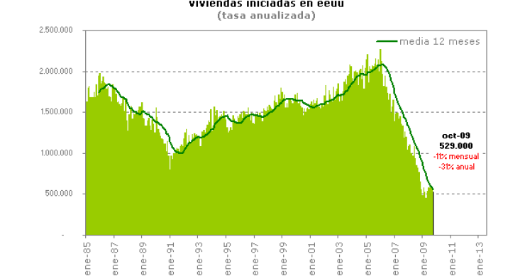  Las viviendas iniciadas en eeuu registran una inesperada caída (gráfico)