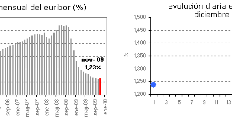 El Euribor de diciembre comienza con avances