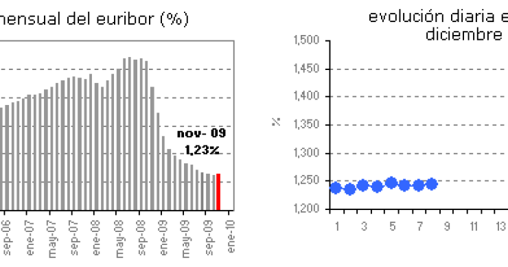 Euribor de hoy: 1,243%