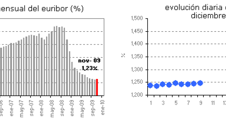 Euribor de hoy: 1,245%