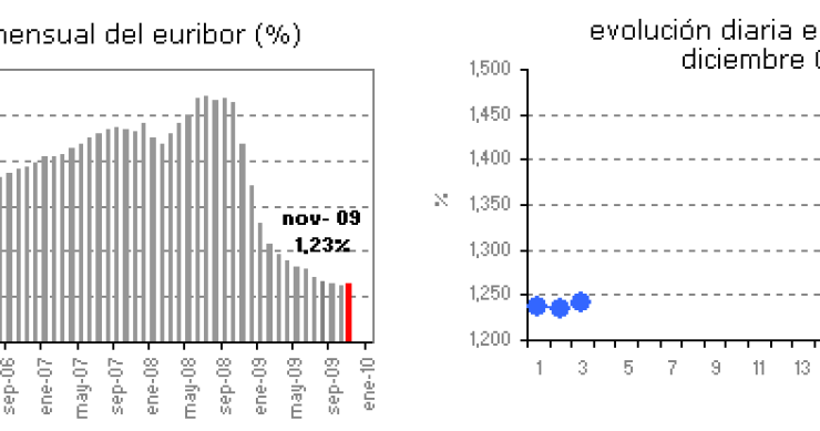 Euribor de hoy: 1,241%