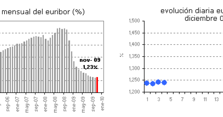  Euribor de hoy: 1,239%