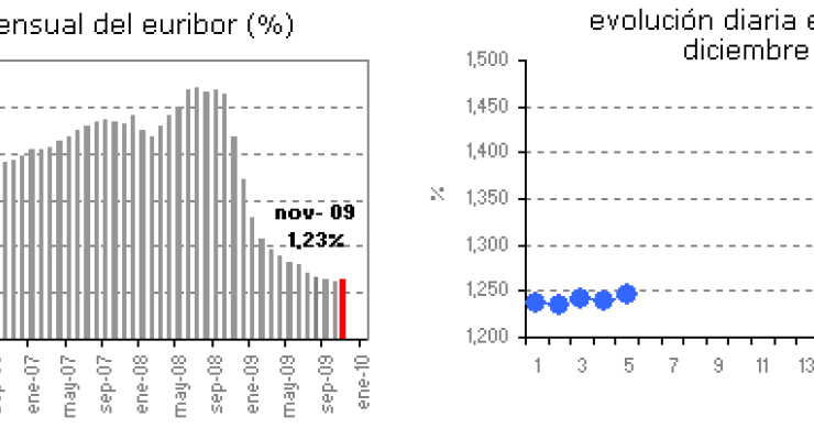  Euribor de hoy: 1,245%