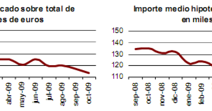 Baja el número de hipotecas concedidas y su importe medio (gráfico)