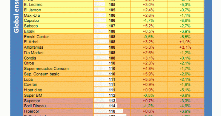  Imagen del día: los supermercados más baratos de España