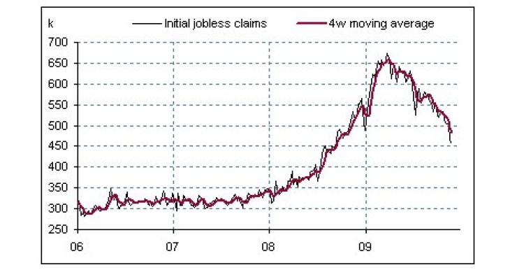 La imagen del día: las peticiones iniciales de desempleo en eeuu siguen bajando 