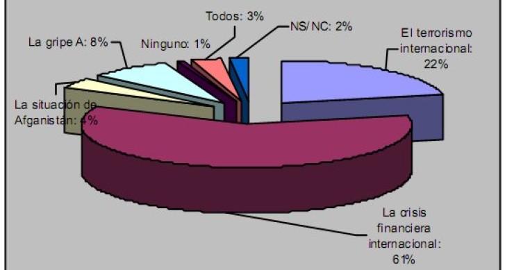 Imagen del día: ¿Qué les preocupa más a los españoles a nivel internacional?