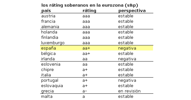 Imagen del día: calificación crediticia de s&p a los países de la zona euro