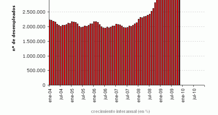 Paro Noviembre España: 60.593 desempleados más (gráfico)