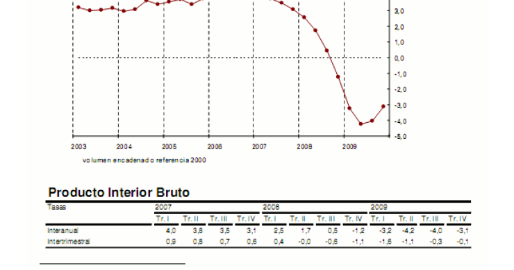 Imagen del día: evolución del PIB en España