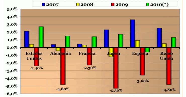 Imagen del día: previsiones del PIB de las principales potencias económicas