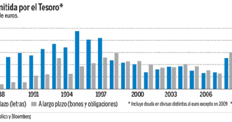 Imagen del día: evolución de la deuda emitida por el tesoro español en los últimos años