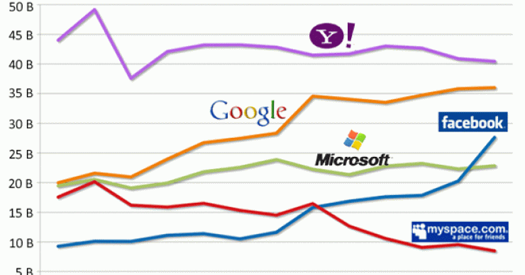 Imagen del día: ¿Cuánto tiempo pasamos en los mayores portales de Internet del mundo?