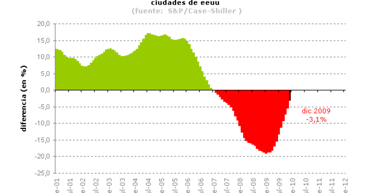 Imagen del día: el precio de la vivienda en eeuu reduce el ritmo de caída