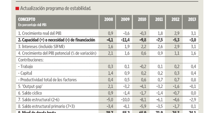 La imagen del día: previsiones del gobierno sobre la economía española