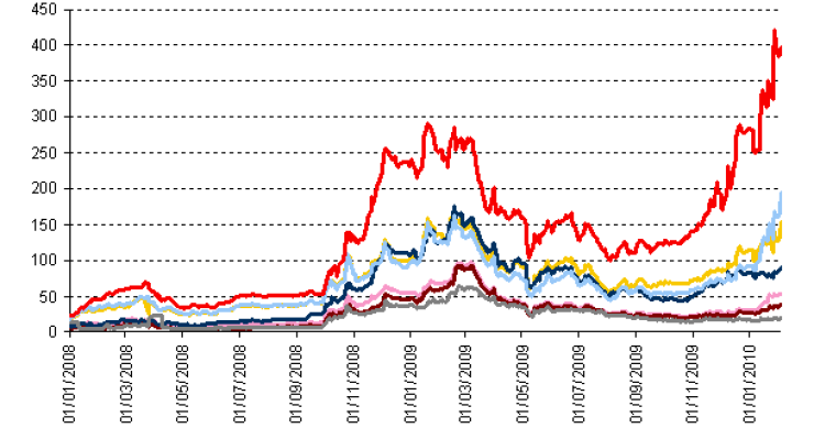 Imagen del día: evolución de los seguros contra impago de deuda de los países europeos