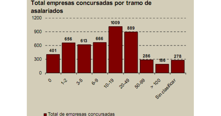 Imagen del día: las empresas de menos de 20 trabajadores, las más afectadas por los concursos de acreedores