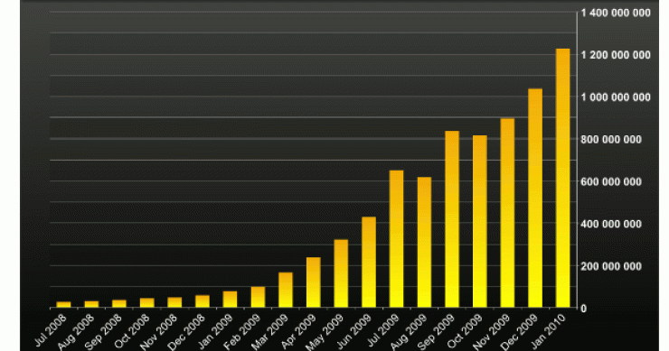 Imagen del día: evolución número de mensajes (tweets) en la red social twitter
