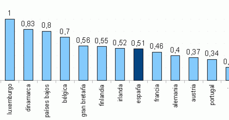 Imagen del día: aportaciónes de los países europeos al tercer mundo (% sobre el PIB)