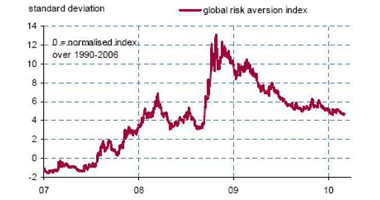 Imagen del día: baja el pánico económico mundial según el índice de aversión al riesgo