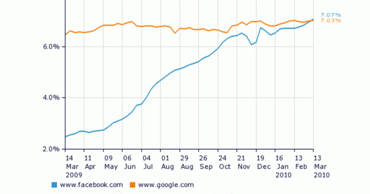 Imagen del día: facebook supera a google en número de visitas en eeuu