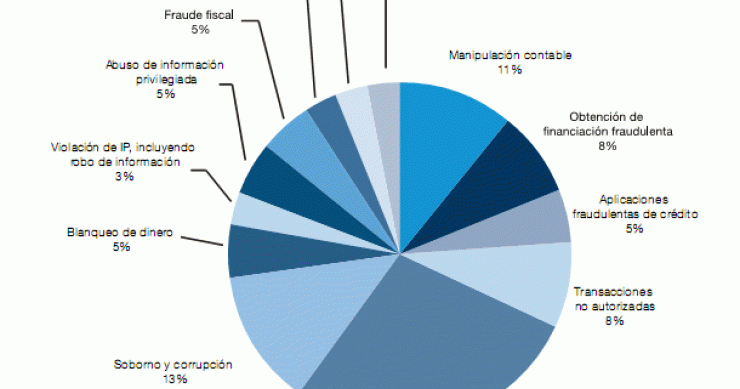 Imagen del día: tipos de fraude más practicados en España en 2009