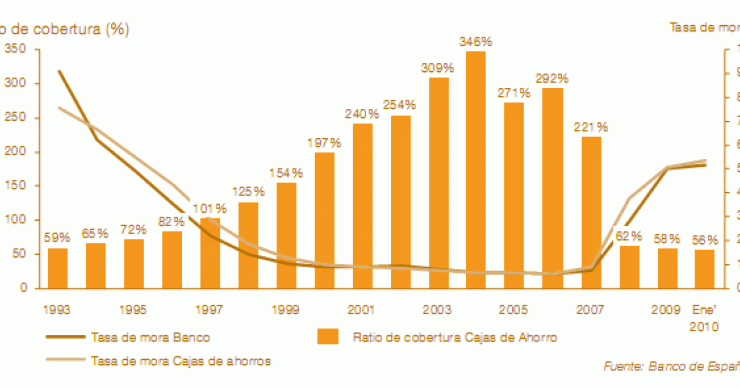 Imagen del día: la crisis se "come" el ratio de cobertura de las cajas de ahorro