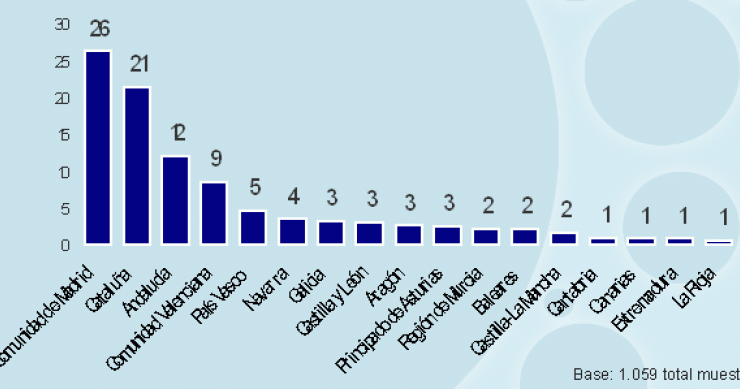 Imagen del día: distribución de los usuarios de twitter por ccaa en España (%)