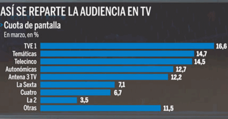 Imagen del día: distribución de la audiencia en televisión en marzo