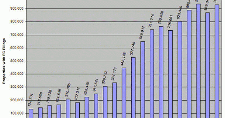Imagen del día: evolución de las ejecuciones hipotecarias en eeuu