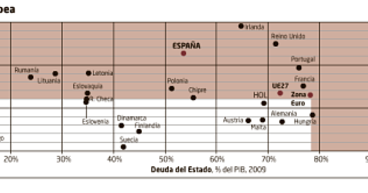 Imagen del día: déficit y deuda en porcentaje de los países de la unión europea en 2009