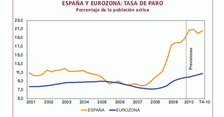 Imagen del día: previsión del paro en España y zona euro para finales de año