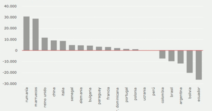 Radiografía del día: los latinoamericanos son los extranjeros que más abandonaron España